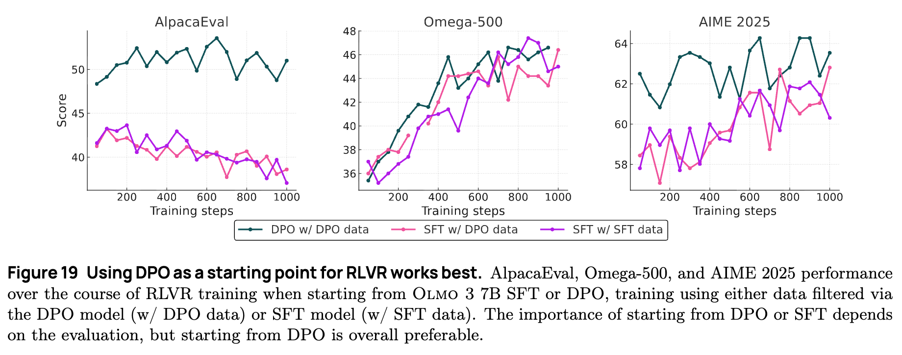 使用 DPO 作为 RLVR 起点的优势对比