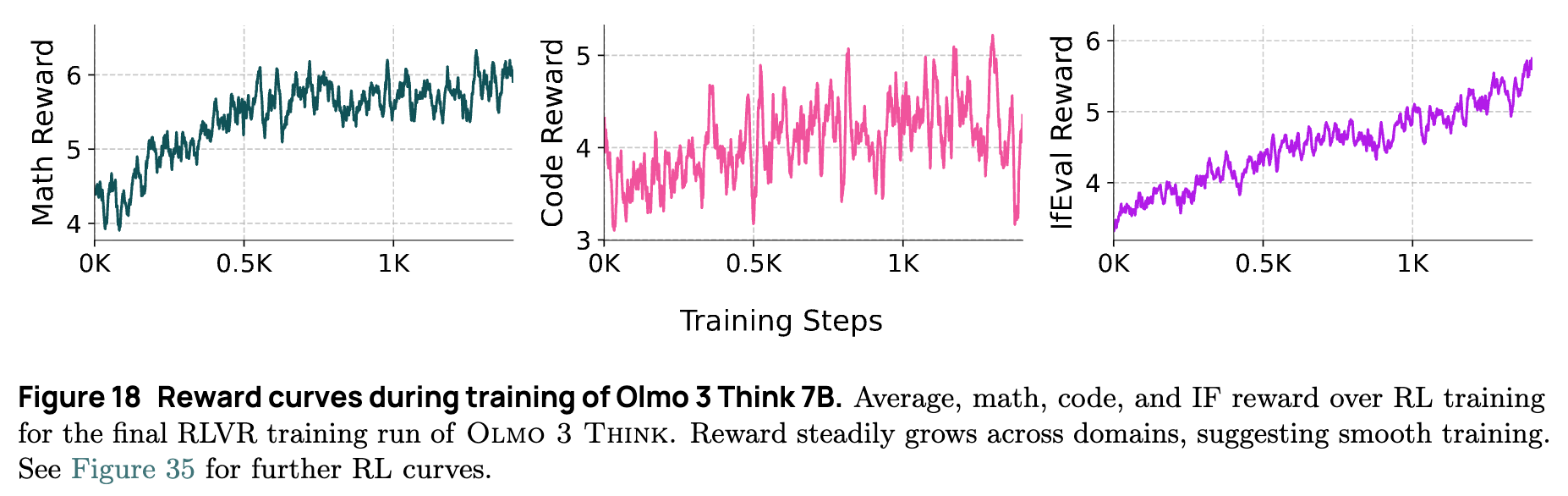 RL 训练过程中的奖励曲线