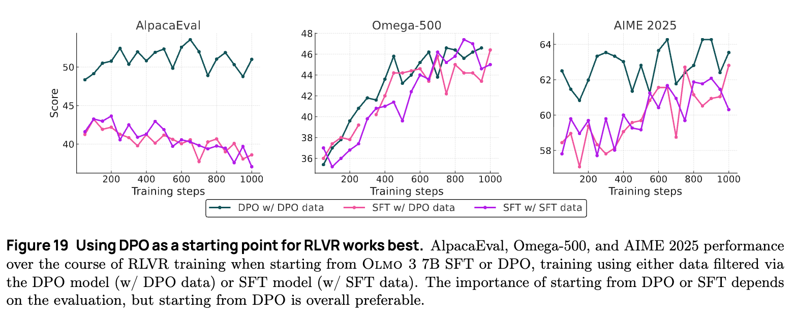 使用 DPO 作为 RLVR 起点的优势对比