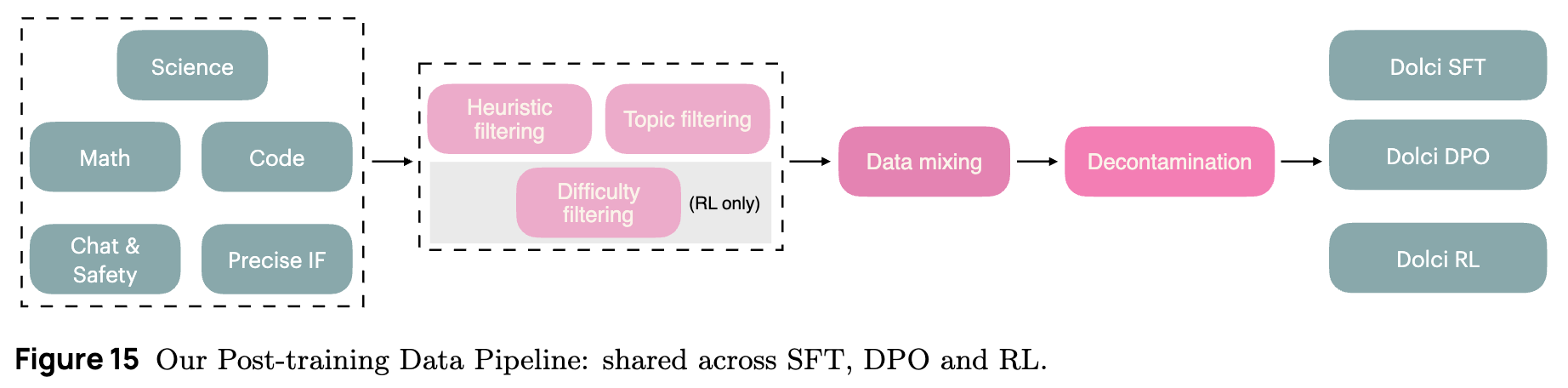 后训练数据处理流水线
