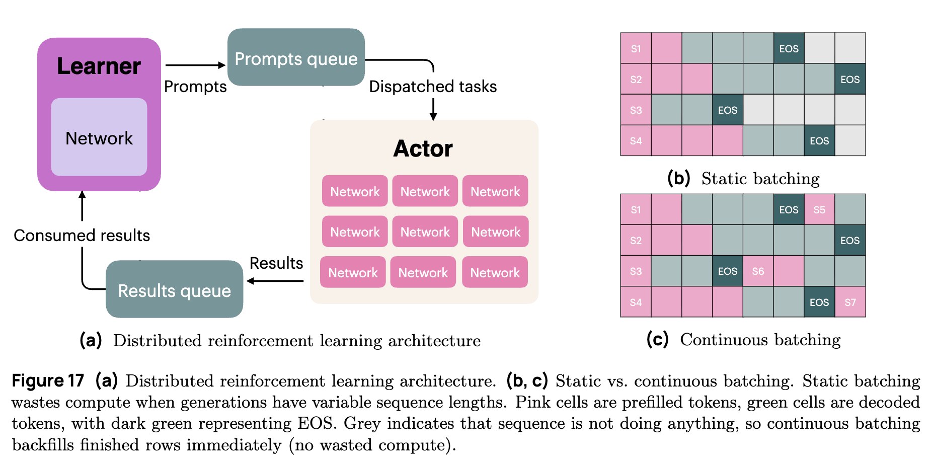 分布式强化学习架构与连续批处理