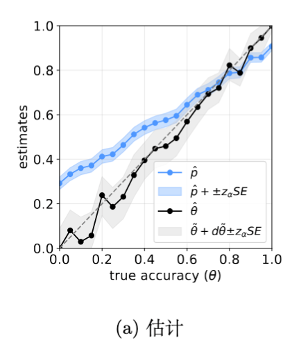 估计值的偏差对比。朴素估计  偏离对角线，而修正估计  与真实值高度重合。