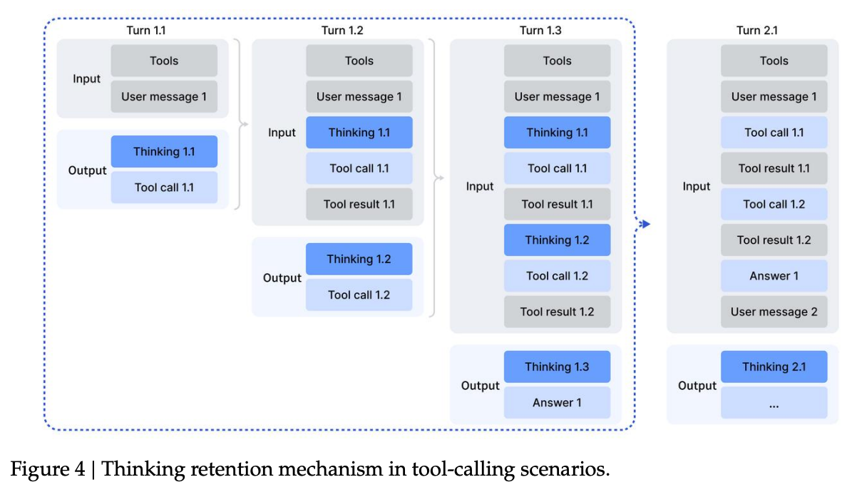 工具调用场景下的思维保留机制示意图