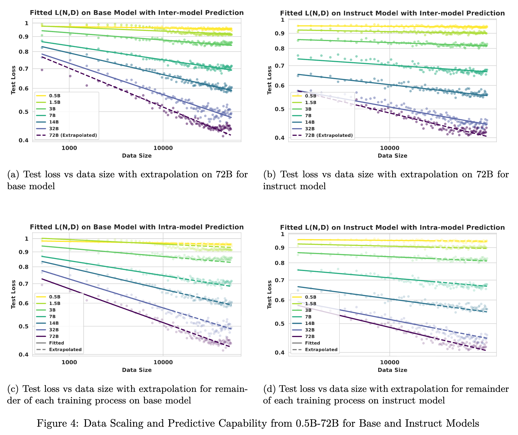 Base 和 Instruct 模型的数据扩展与预测能力