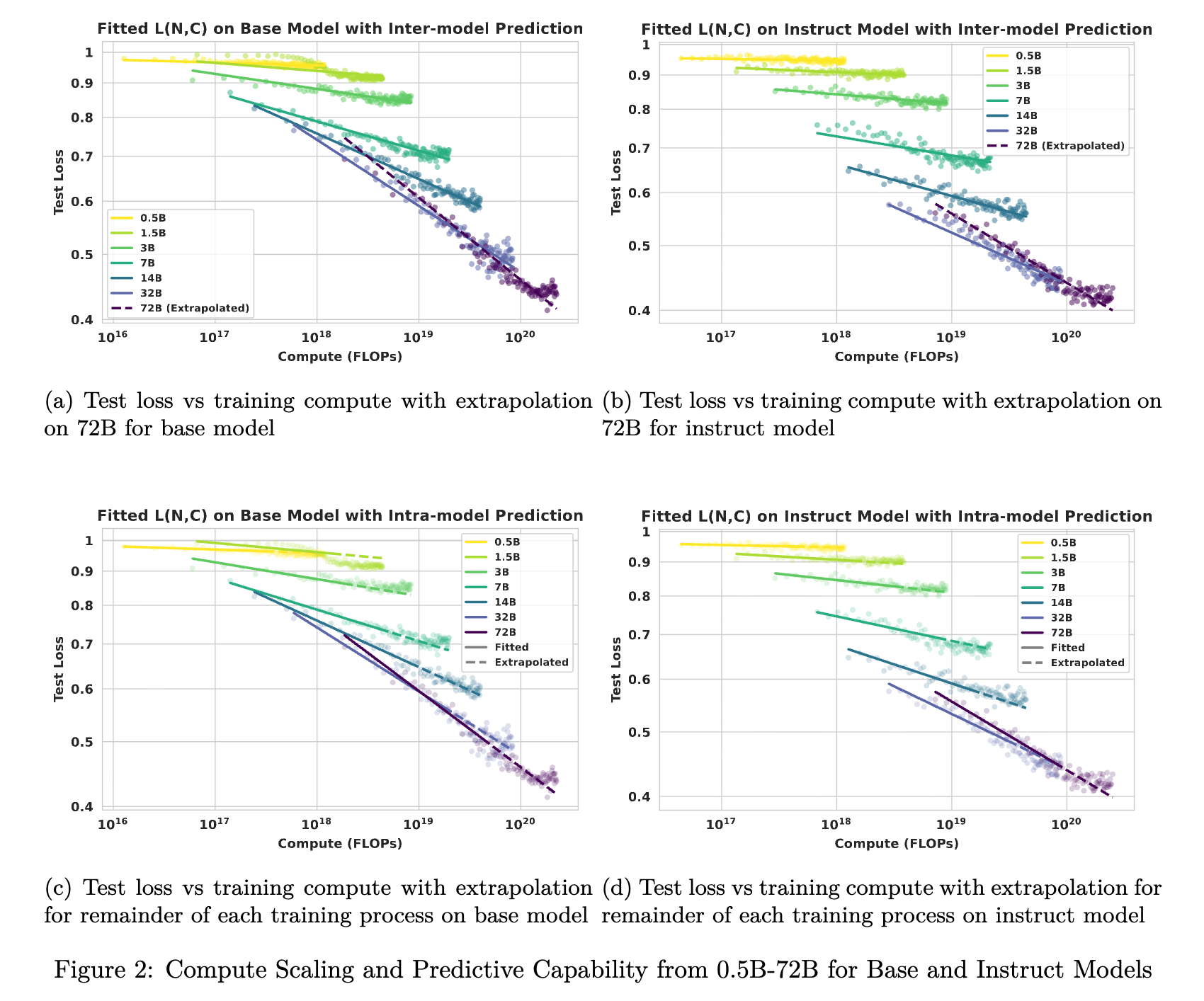 Base 和 Instruct 模型的计算扩展与预测能力
