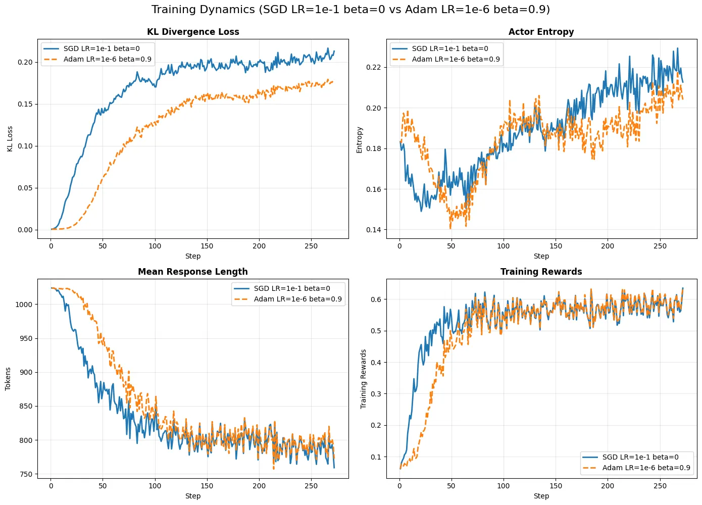 Qwen-3-8B 使用 SGD 与 AdamW 的训练动态对比（KL散度、熵、回复长度、奖励）