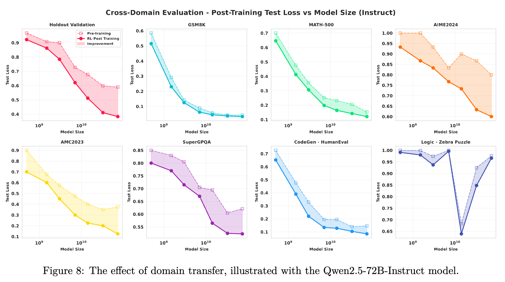 Qwen2.5-72B-Instruct 模型的领域迁移效果