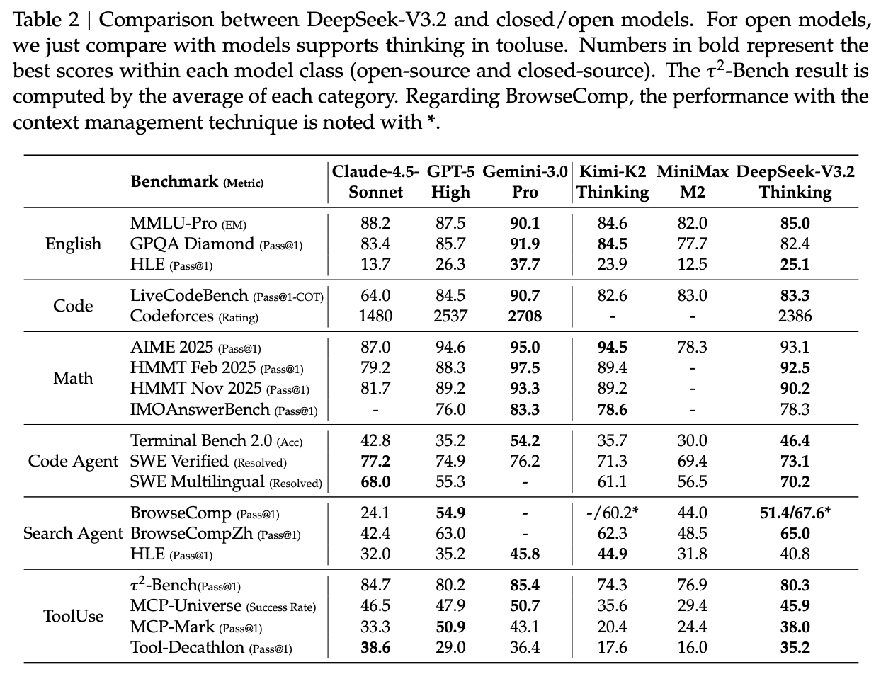 DeepSeek-V3.2 与闭源/开源模型的对比