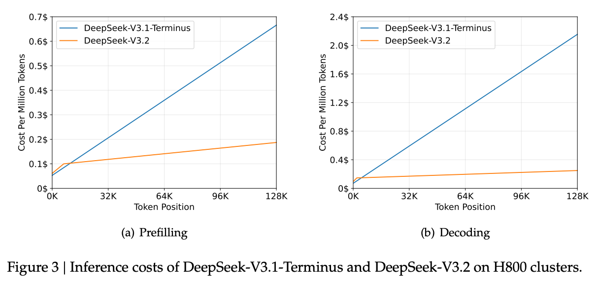 DeepSeek-V3.1-Terminus 与 DeepSeek-V3.2 在 H800 集群上的推理成本对比
