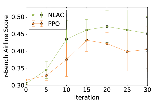 NLAC 与 PPO 的学习曲线对比