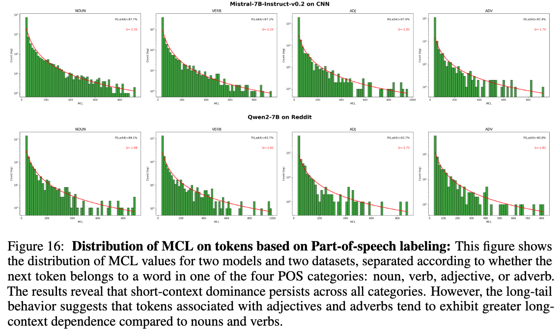 基于词性的 MCL 分布