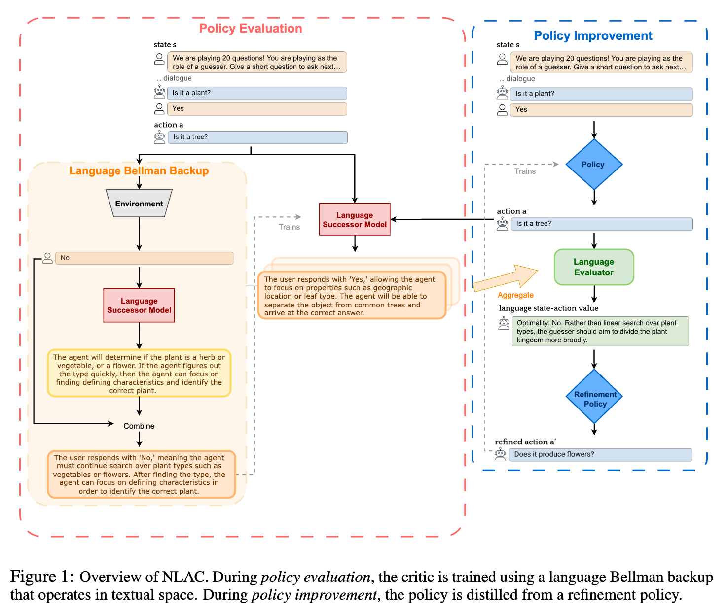 NLAC 概览:左侧展示策略评估过程,利用语言贝尔曼备份训练评论家;右侧展示策略提升过程,利用评论家辅助修正策略