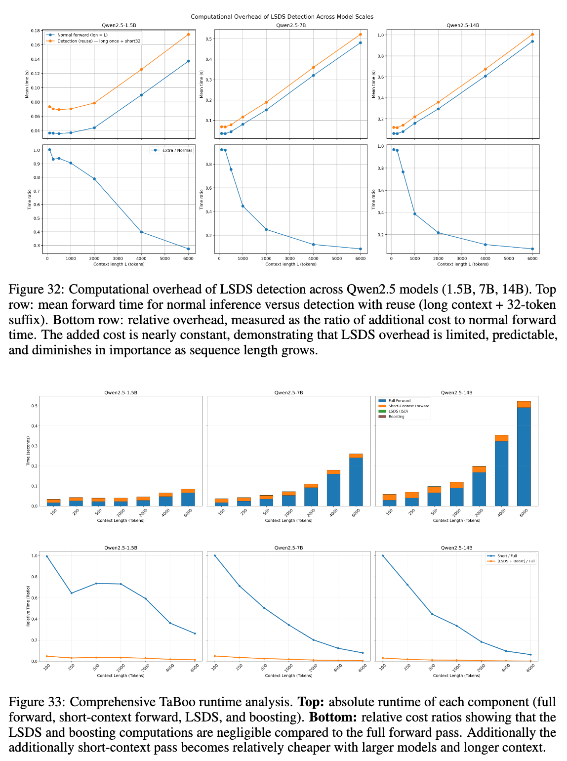 计算开销分析,展示了 LSDS 检测带来的额外时间成本非常低