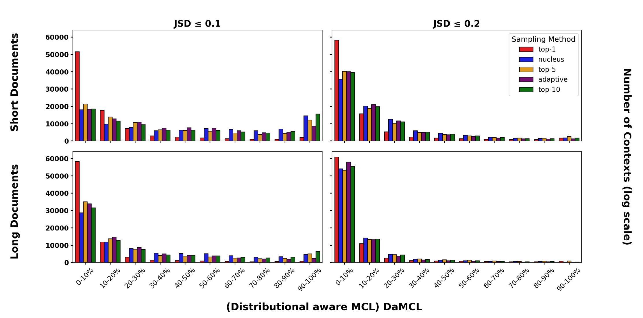 DaMCL 分布图:展示了不同采样策略和阈值下的结果