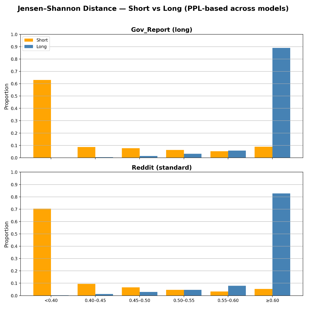 LSDS 在自然文本上的分布,展示了长文档与短文档任务的明显区分