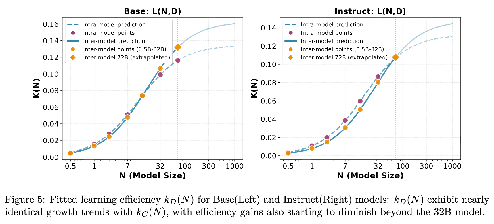 图 5 Base 和 Instruct 模型的拟合学习效率 