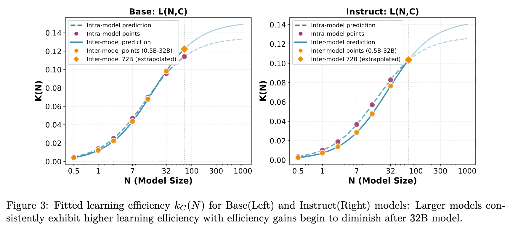 Base 和 Instruct 模型的拟合学习效率 