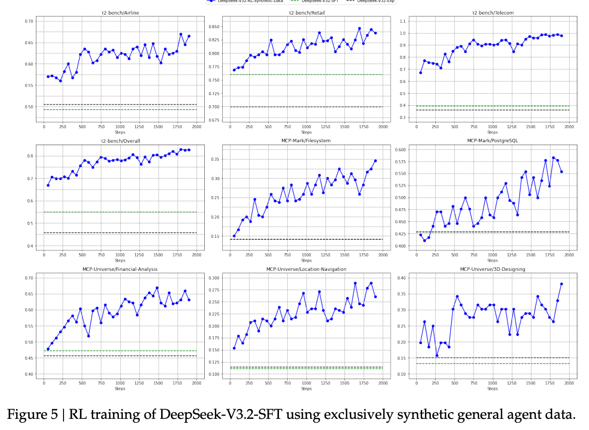 仅使用合成通用 Agent 数据进行 RL 训练的效果