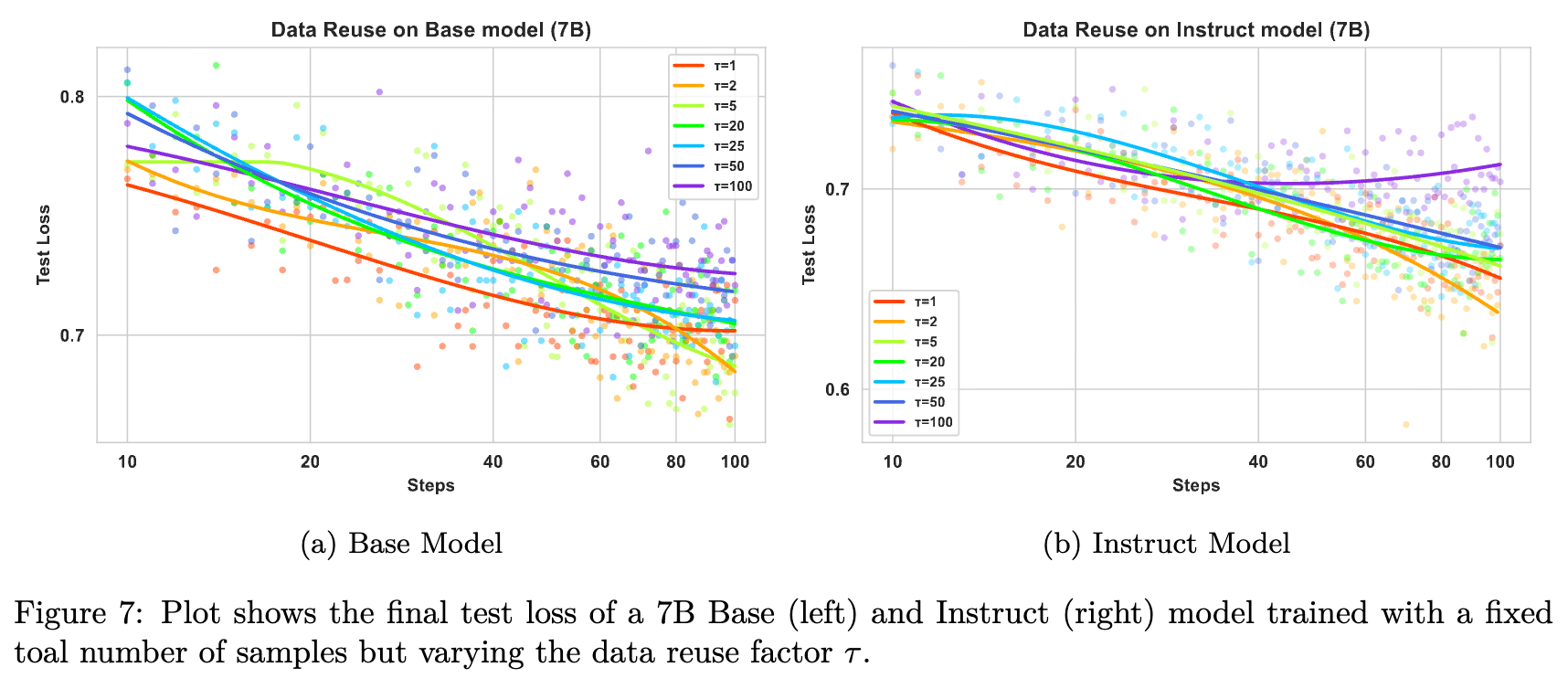 7B Base 和 Instruct 模型的数据复用实验