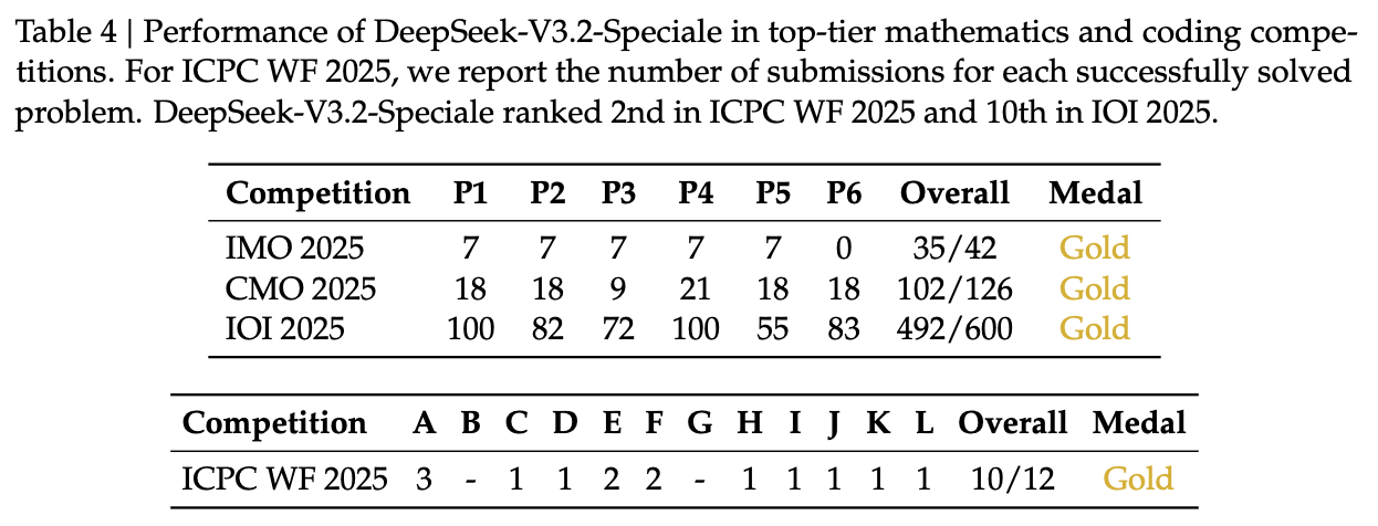 DeepSeek-V3.2-Speciale 在顶级数学和编程竞赛中的表现