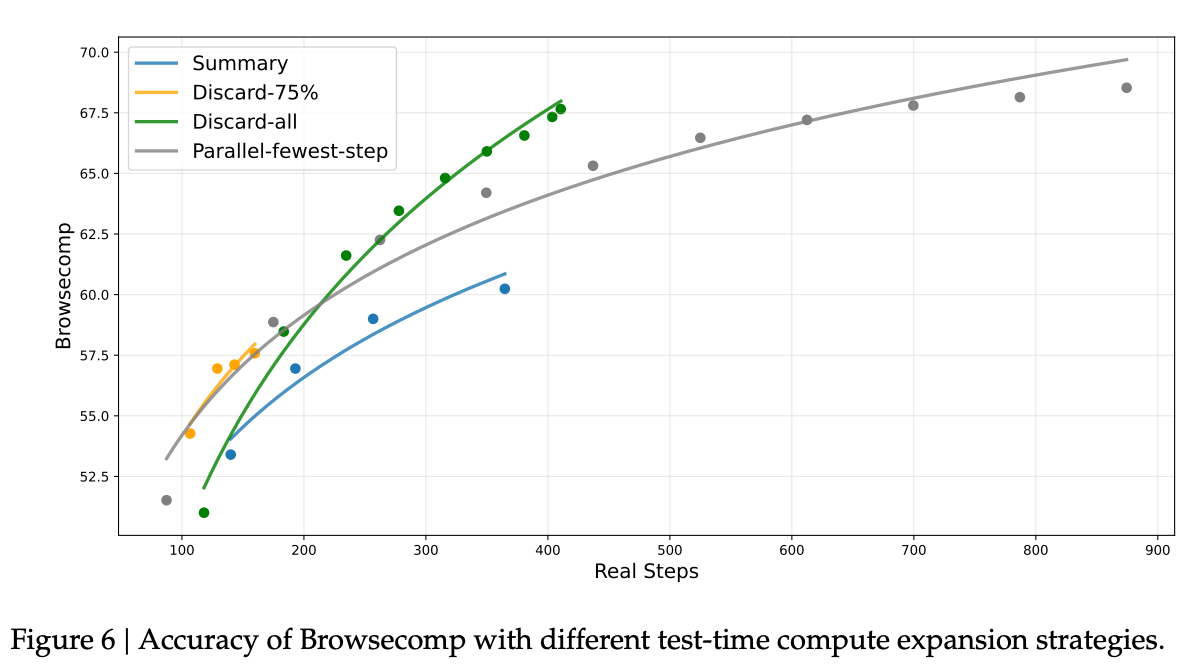 不同测试时计算扩展策略下 BrowseComp 的准确率