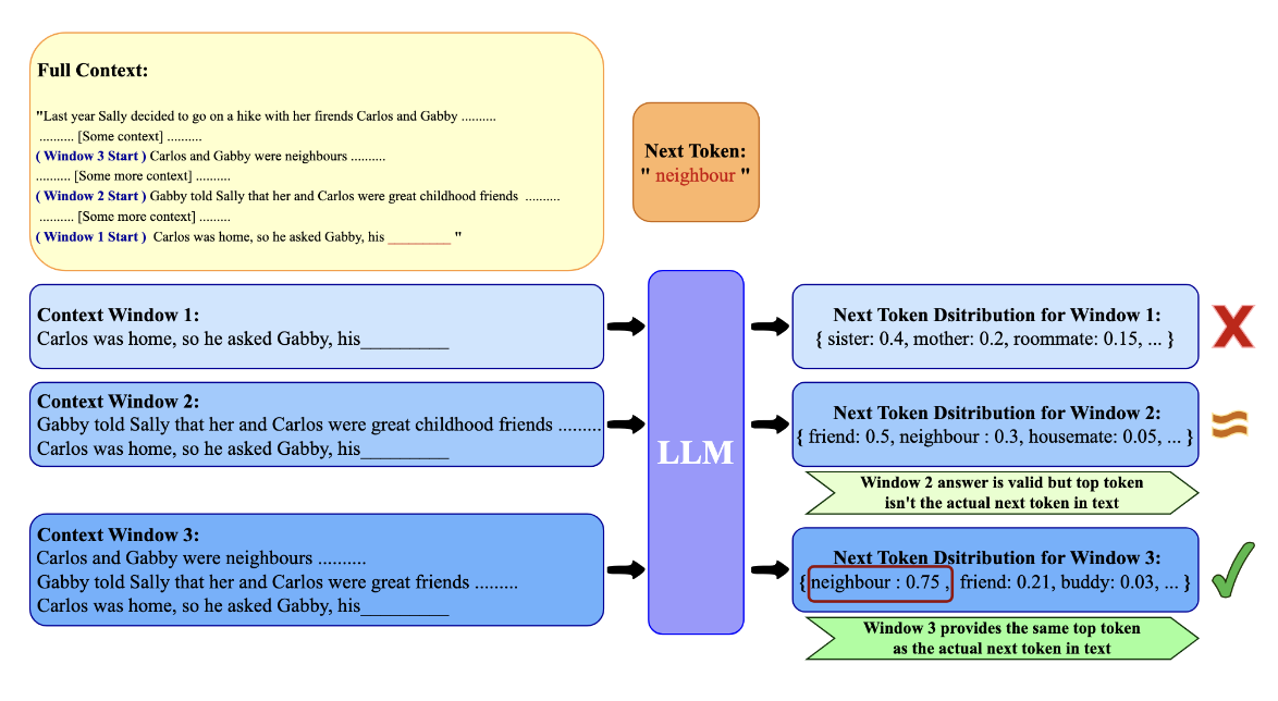 短上下文主导假设。在该示例中,仅使用 Context 1 模型无法预测出 ground-truth "neighbour",Context 2 产生了一个语义上合理的替代词 "friend",而使用 Context 3 时,模型正确预测了 "neighbour"。