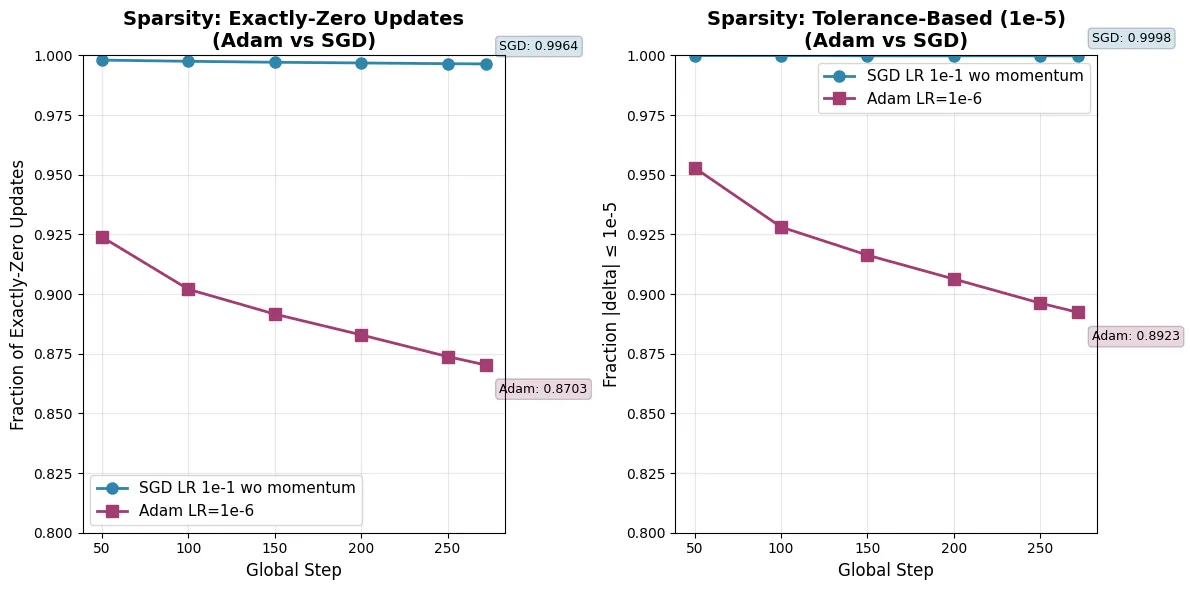 SGD 与 AdamW 的权重更新稀疏性对比