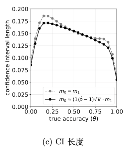 置信区间长度对比。自适应分配策略产生的区间长度始终短于平均分配策略。