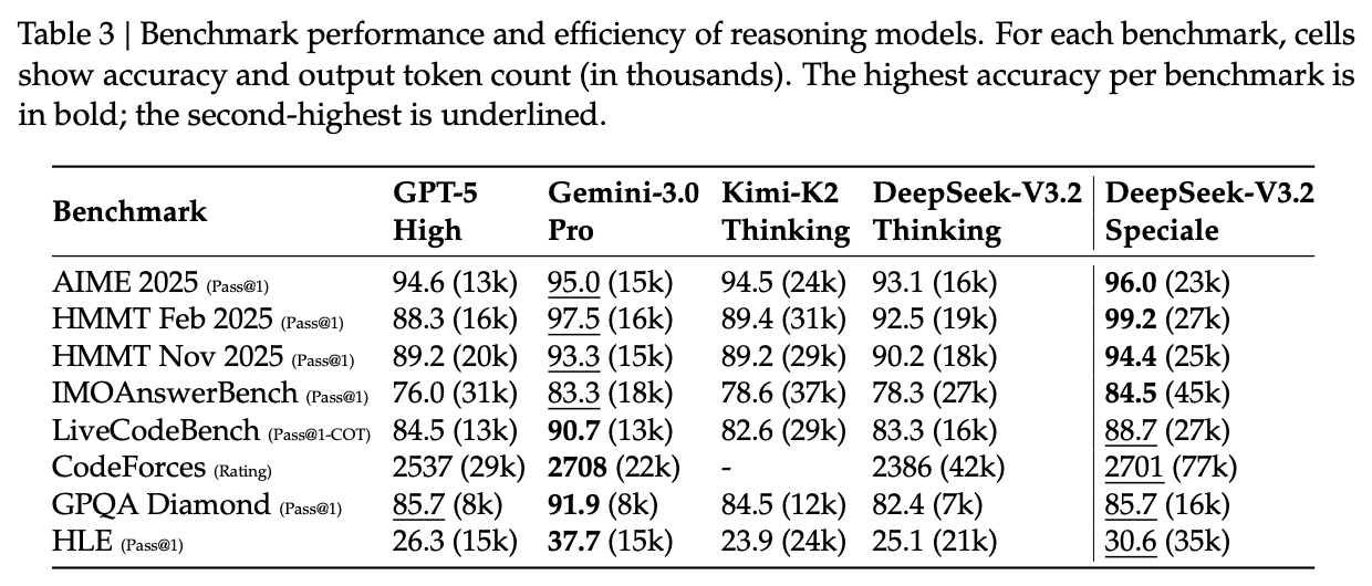 推理模型的基准性能与效率(输出 Token 数量)对比