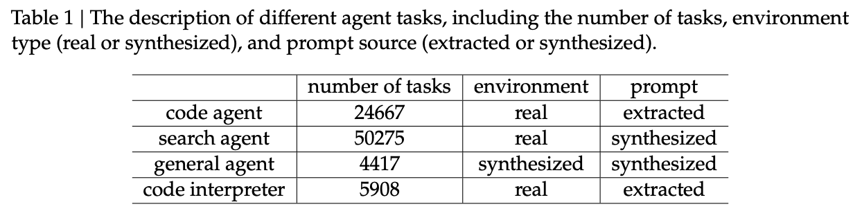 不同 Agent 任务的描述,包括任务数量、环境类型和 Prompt 来源