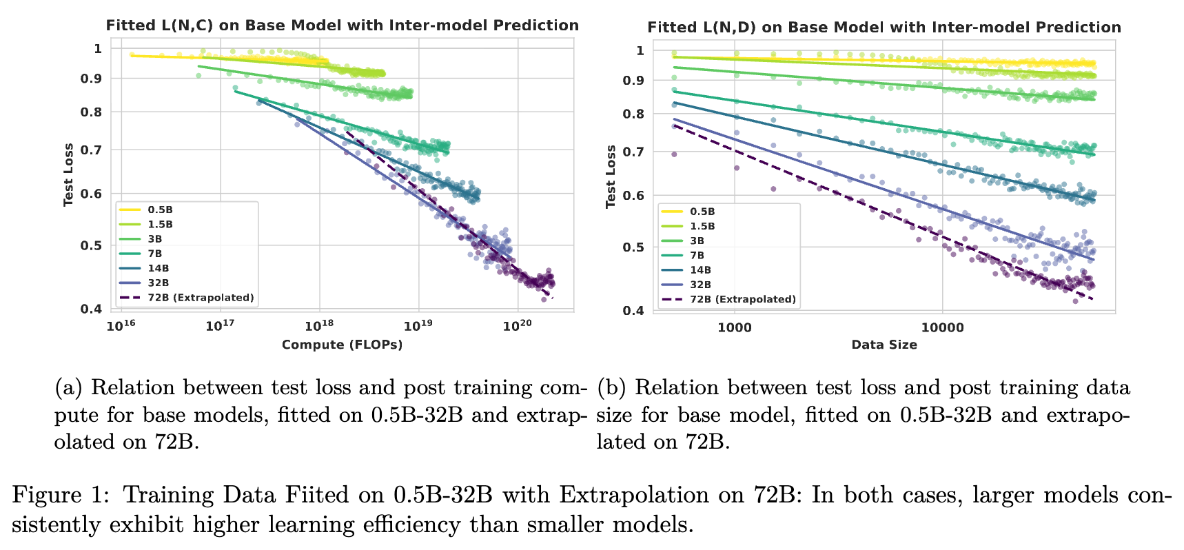 0.5B-32B 训练数据拟合与 72B 外推结果