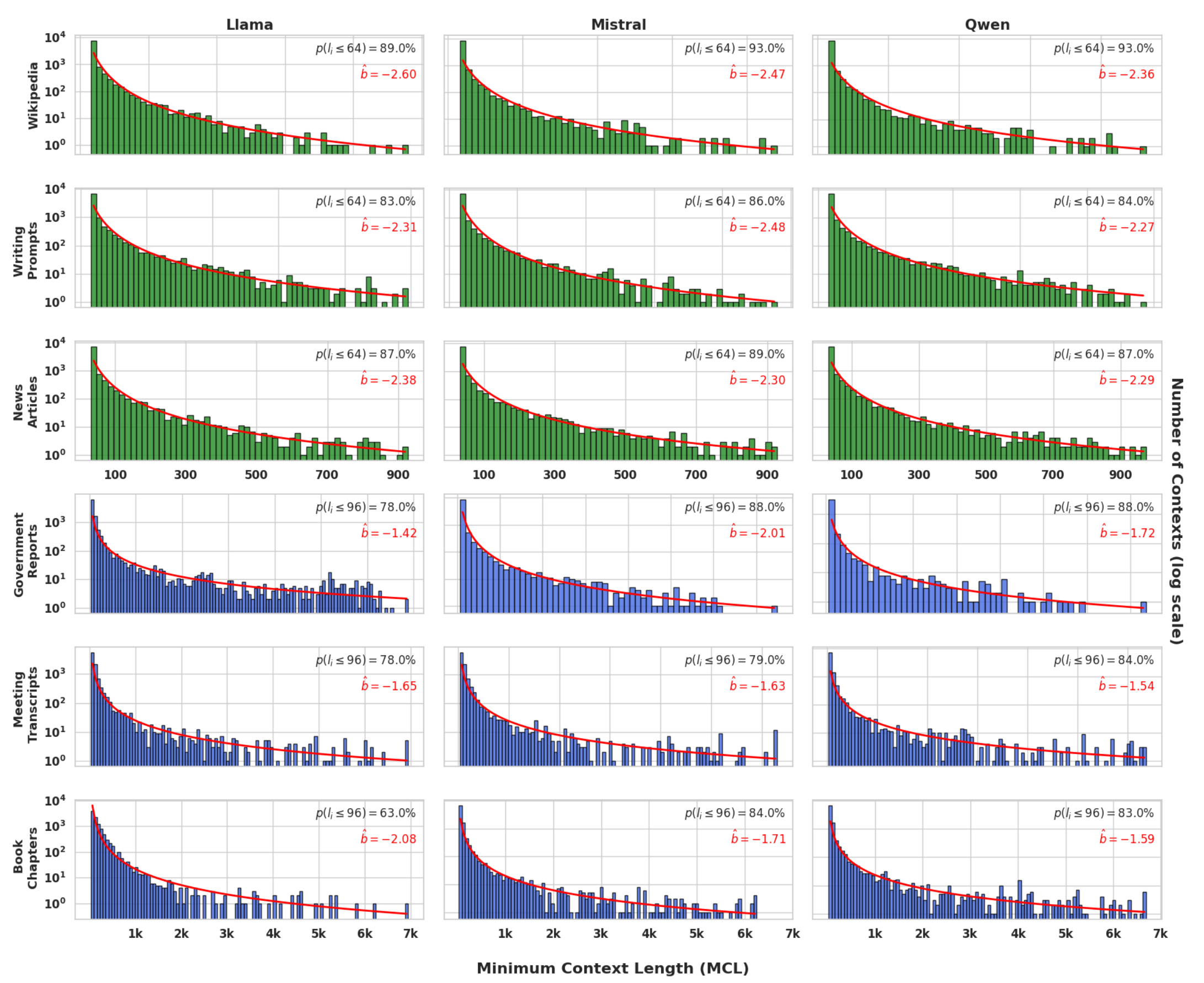 MCL 分布图:跨越三个 LLM 和六个数据集。蓝色和绿色分别代表长文档和短文档