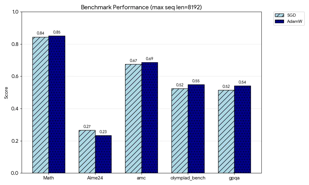 不同最大序列长度（1024/8192）下的基准测试性能对比