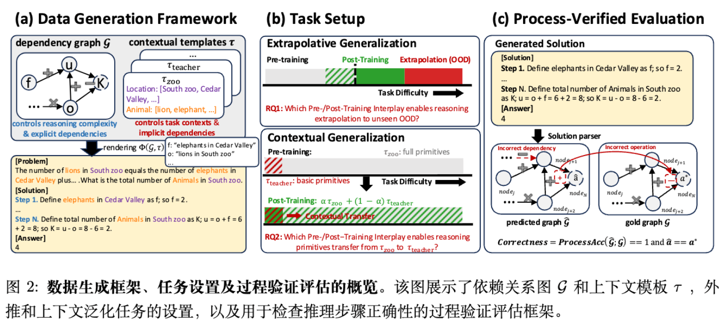 数据生成框架概览,包含依赖图、上下文渲染及评估流程