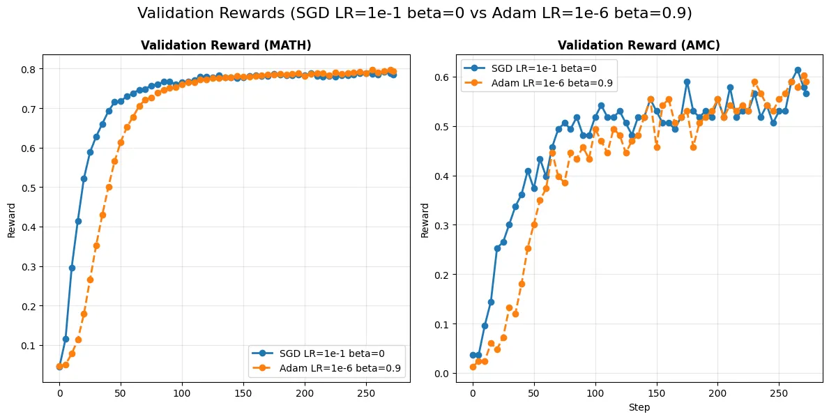 MATH 和 AMC 数据集上的验证奖励曲线
