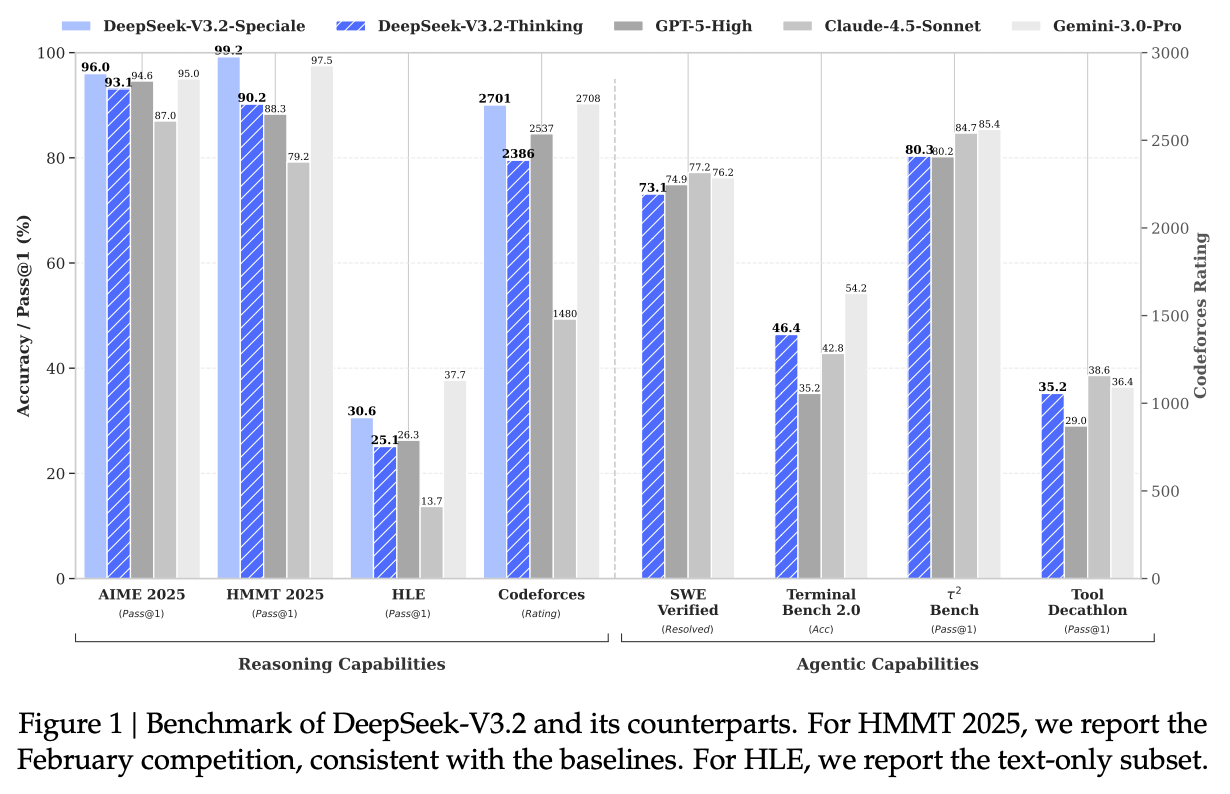 DeepSeek-V3.2 与其竞品的基准测试对比