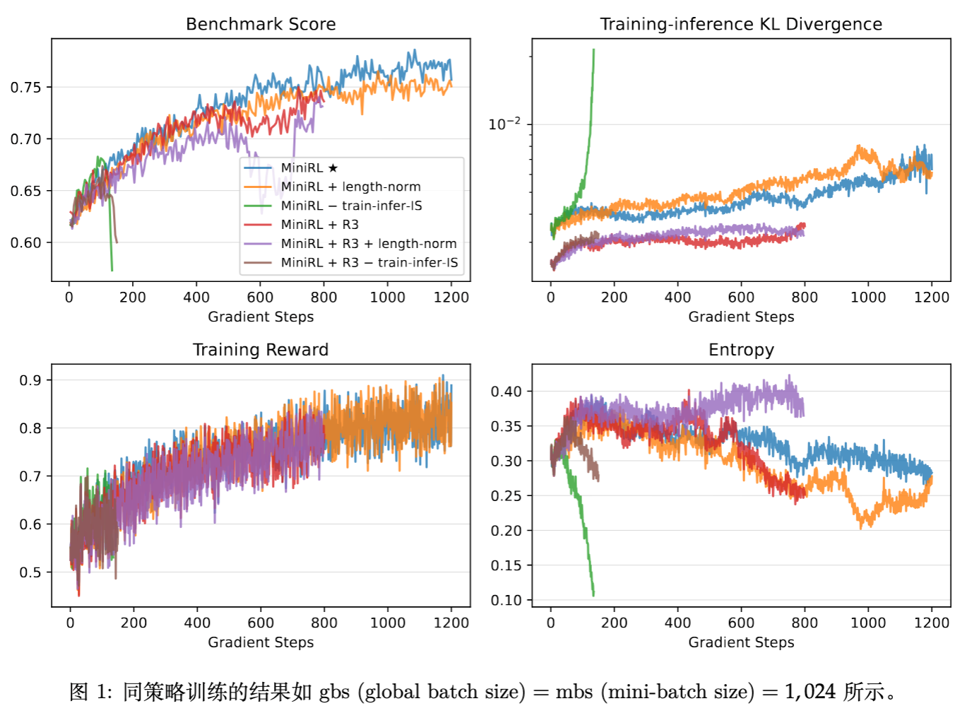 On-policy 训练结果
