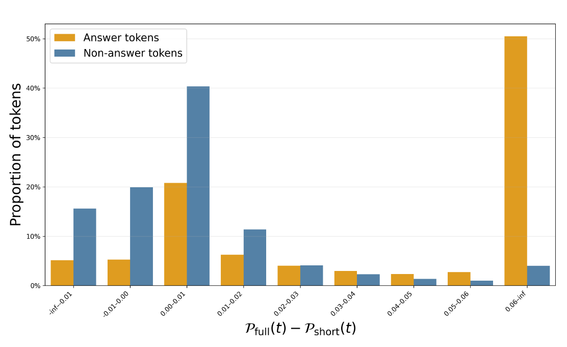 展示了答案 Token 与非答案 Token 的显著差异