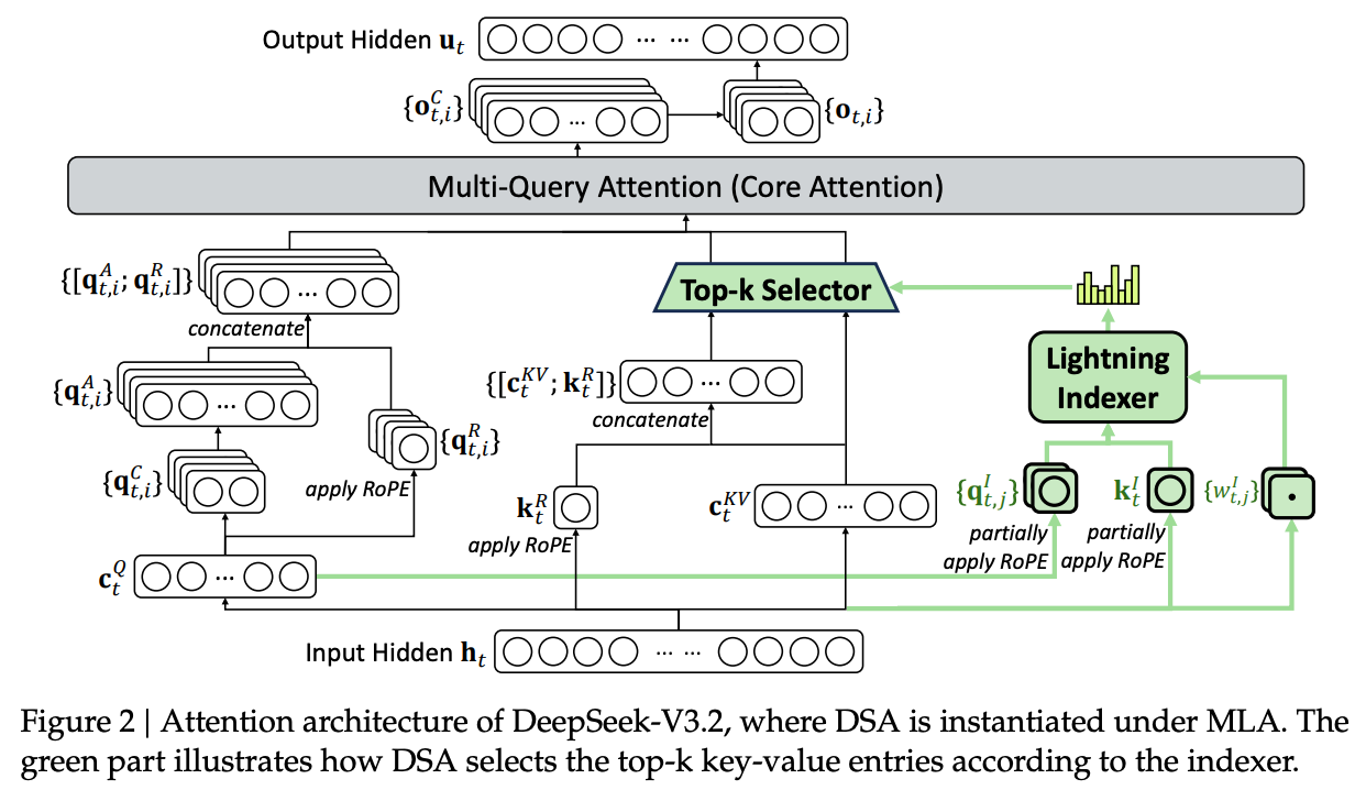 DeepSeek-V3.2 的注意力架构示意图