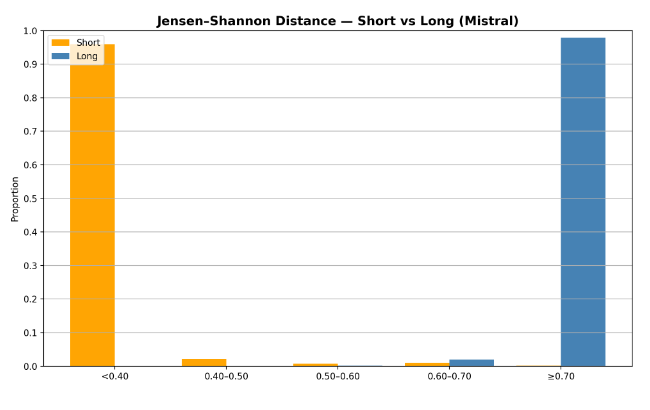 Mistral-7B 在受控验证实验中的 LSDS 值分布