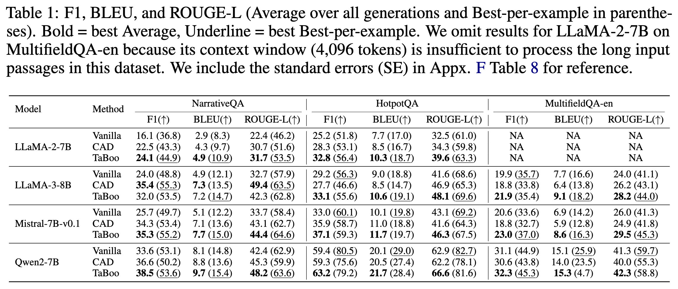 不同模型和数据集上的 F1, BLEU, ROUGE-L 分数对比