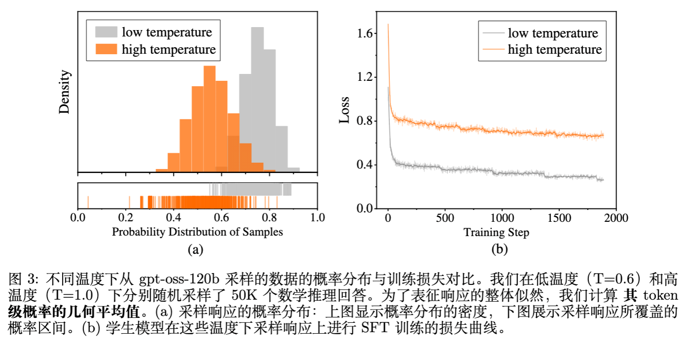 图 3 不同温度下采样数据的概率分布对比及学生模型的SFT训练损失曲线
