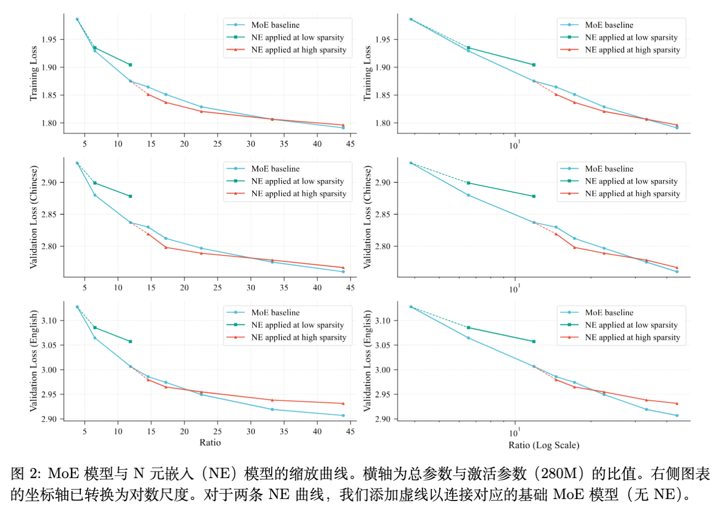 图 2 MoE 模型与 N-gram Embedding 模型的缩放曲线对比