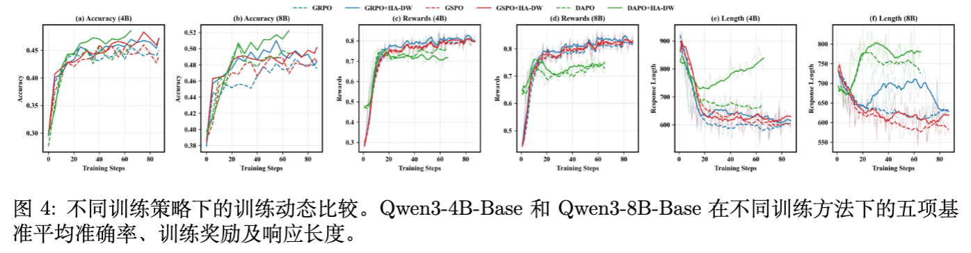 图 4：训练过程中的准确率、奖励和响应长度变化曲线
