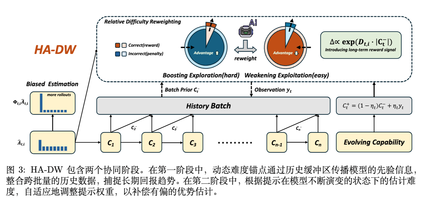 图 3：HA-DW 框架总览图，包含演变难度锚点更新和自适应加权两个阶段
