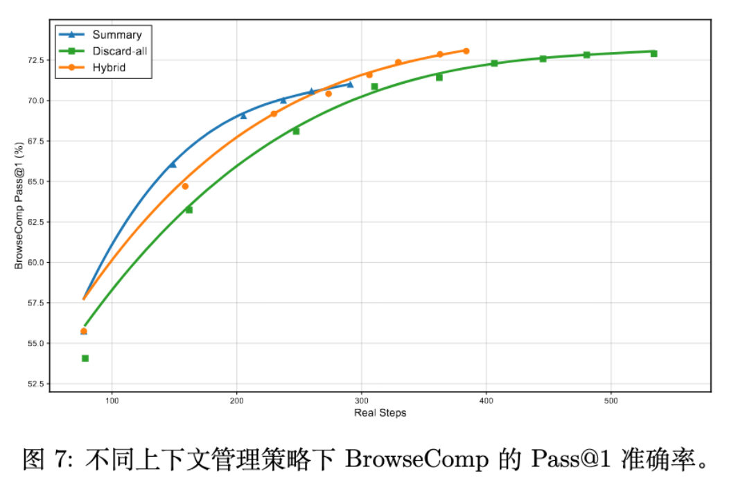 图 7 不同上下文管理策略在 BrowseComp 上的 Pass@1 准确率对比