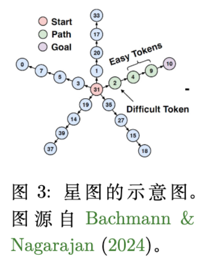 星型图任务示意图。模型需要从 Start 走到 Goal，但在 Root 处面临  个选择。