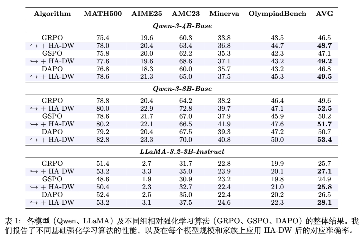 表 1：不同模型与算法结合 HA-DW 前后的性能对比