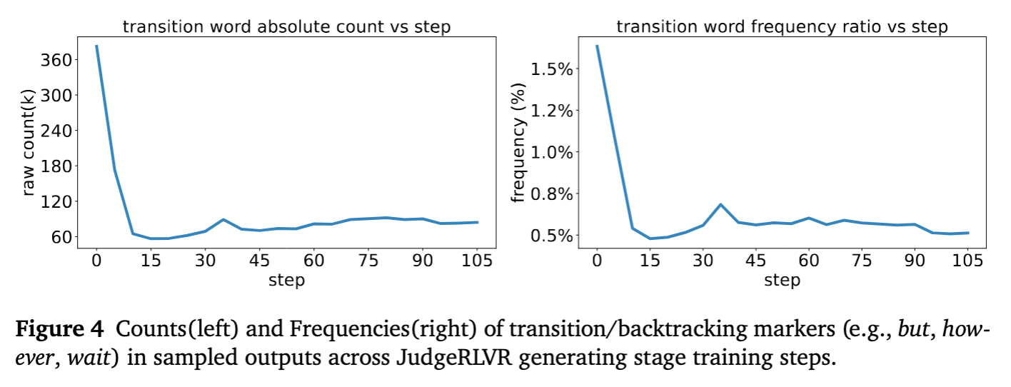 图 4 转折/回溯词汇在训练过程中的频率变化