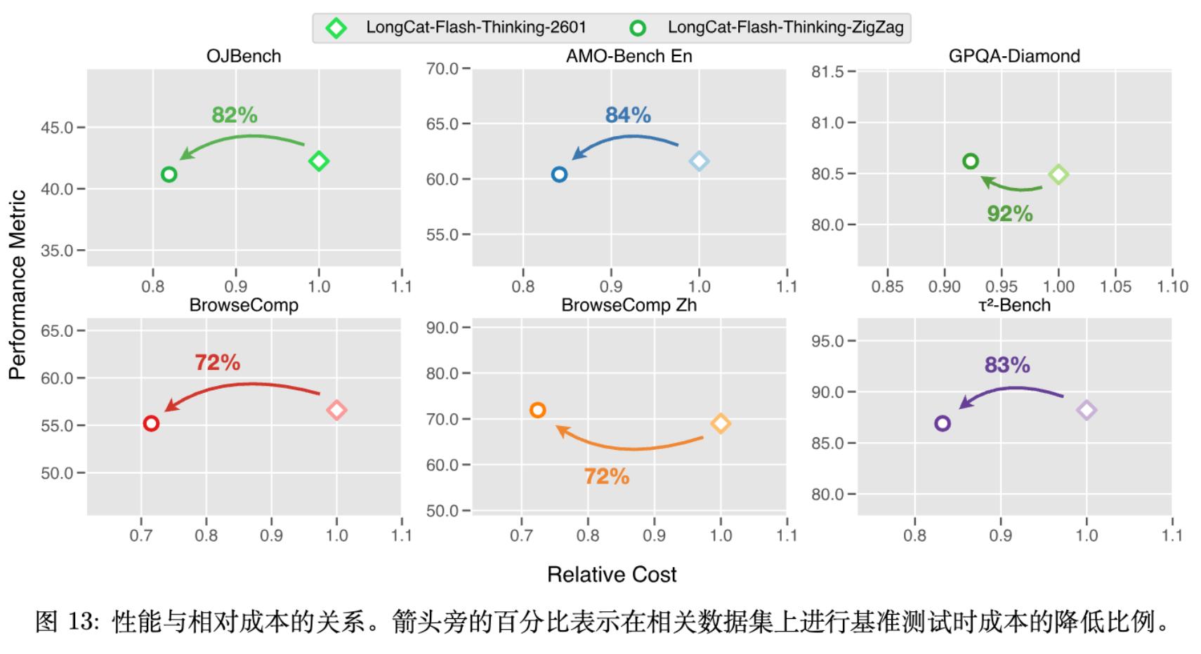 图 13 性能与相对成本的关系图